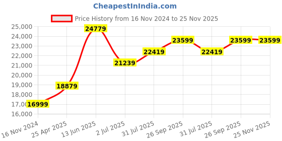industrybuying.com RS PRO 1/4 in BSPT 8mm 277mm Hose Reel 8.3 bar, Wall Mounting Model No 9119443 rs pro Price History Graph from 16 Nov 2024 to 24 Nov 2025