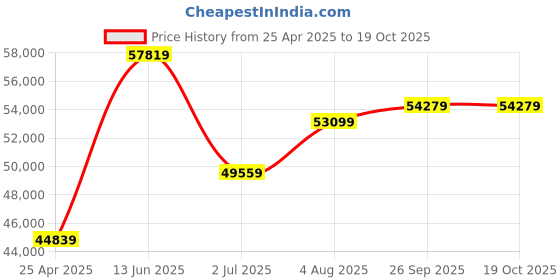 industrybuying.com RS PRO 1/4 in BSPT 8mm Hose Reel 15 bar 10m Length, Wall Mounted Model No 7883732 rs pro Price History Graph from 25 Apr 2025 to 18 Oct 2025