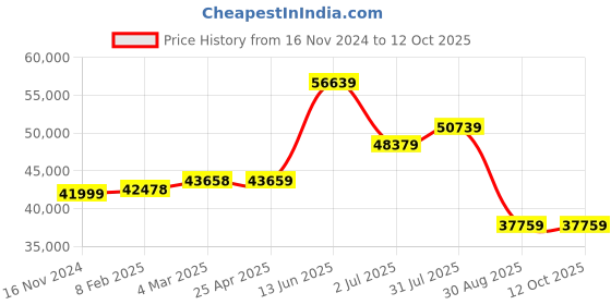 industrybuying.com RS PRO 1/4 in BSPT 8mm Hose Reel 15 bar 10m Length, Wall Mounted Model No 7883739 rs pro Price History Graph from 16 Nov 2024 to 12 Oct 2025