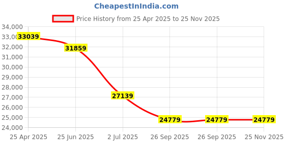 industrybuying.com RS PRO 1/4 in BSPT 8mm Hose Reel 15 bar 15m Length, Wall Mounted Model No 7883736 rs pro Price History Graph from 25 Apr 2025 to 25 Nov 2025