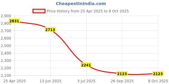 industrybuying.com RS PRO 1/4 in Combination Ratchet Spanner, Square Model No 6685777 rs pro Price History Graph from 25 Apr 2025 to 8 Oct 2025