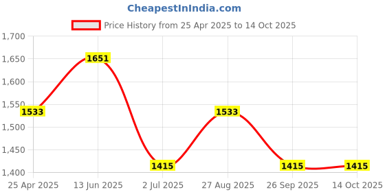 industrybuying.com RS PRO 1/4 in Hexagon Nut Driver, 125 mm Blade Length Model No 1829742 rs pro Price History Graph from 25 Apr 2025 to 14 Oct 2025