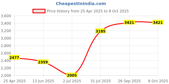 industrybuying.com RS PRO 1/4 in Ratchet, Square Drive with Extendable Ratchet Handle Model No 6685834 rs pro Price History Graph from 25 Apr 2025 to 7 Oct 2025