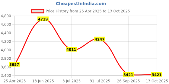 industrybuying.com RS PRO 1/4 in Ratchet, Square Drive with Ratchet Handle Model No 253419 rs pro Price History Graph from 25 Apr 2025 to 12 Oct 2025