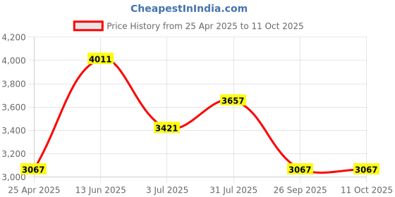 industrybuying.com RS PRO 1/4 in Ratchet, Square Drive with Ratchet Handle Model No 9125404 rs pro Price History Graph from 25 Apr 2025 to 11 Oct 2025