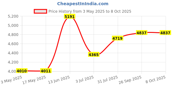 industrybuying.com RS PRO 1/4 in Ratchet with Ratchet Handle Model No 1944594 rs pro Price History Graph from 3 May 2025 to 8 Oct 2025