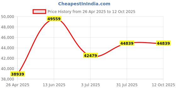 industrybuying.com RS PRO 1/4 in Square Drive Breaking Torque Wrench, 0.2 - 2Nm Model No 663881 rs pro Price History Graph from 26 Apr 2025 to 11 Oct 2025