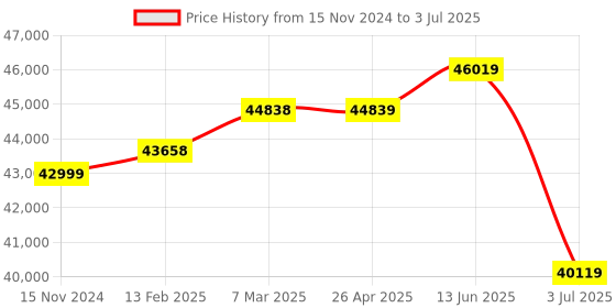 industrybuying.com RS PRO 1/4 in Square Drive Breaking Torque Wrench, 0.2 - 2Nm, with RS Calibration Model No 3425531 rs pro Price History Graph from 15 Nov 2024 to 3 Jul 2025