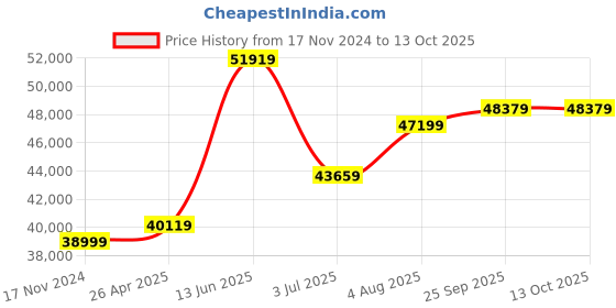 industrybuying.com RS PRO 1/4 in Square Drive Breaking Torque Wrench, 1 - 10Nm Model No 663897 rs pro Price History Graph from 17 Nov 2024 to 13 Oct 2025