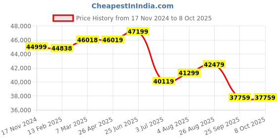 industrybuying.com RS PRO 1/4 in Square Drive Breaking Torque Wrench, 1 - 10Nm, with RS Calibration Model No 3425525 rs pro Price History Graph from 17 Nov 2024 to 8 Oct 2025
