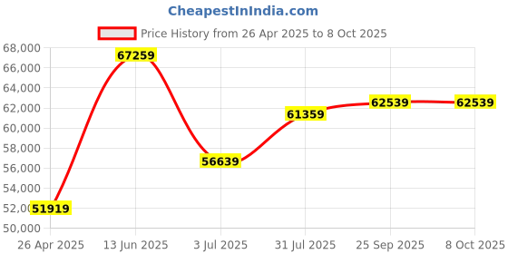 industrybuying.com RS PRO 1/4 in Square Drive Dial Torque Wrench, 0.3 - 4Nm Model No 575633 rs pro Price History Graph from 26 Apr 2025 to 7 Oct 2025