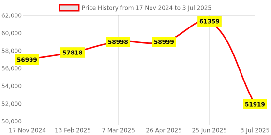 industrybuying.com RS PRO 1/4 in Square Drive Dial Torque Wrench, 0.3 - 4Nm, with RS Calibration Model No 1588494 rs pro Price History Graph from 17 Nov 2024 to 3 Jul 2025