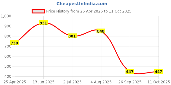 industrybuying.com RS PRO 1/4 in Square Extension Model No 1923819 rs pro Price History Graph from 25 Apr 2025 to 11 Oct 2025