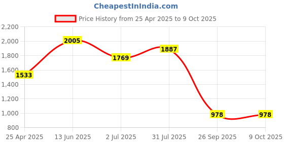 industrybuying.com RS PRO 1/4 in Square Extension Model No 1923820 rs pro Price History Graph from 25 Apr 2025 to 8 Oct 2025
