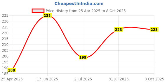 industrybuying.com RS PRO 1/4 in Square Extension Model No 9125414 rs pro Price History Graph from 25 Apr 2025 to 7 Oct 2025
