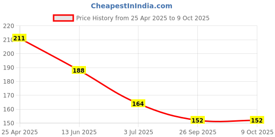 industrybuying.com RS PRO 1/4 in Square Extension Model No 9125423 rs pro Price History Graph from 25 Apr 2025 to 8 Oct 2025