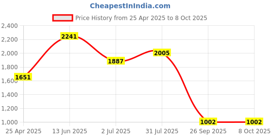 industrybuying.com RS PRO 1/4 in Square Handle Model No 1923818 rs pro Price History Graph from 25 Apr 2025 to 7 Oct 2025