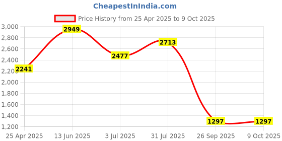 industrybuying.com RS PRO 1/4 in Square Joint Model No 1923821 rs pro Price History Graph from 25 Apr 2025 to 8 Oct 2025