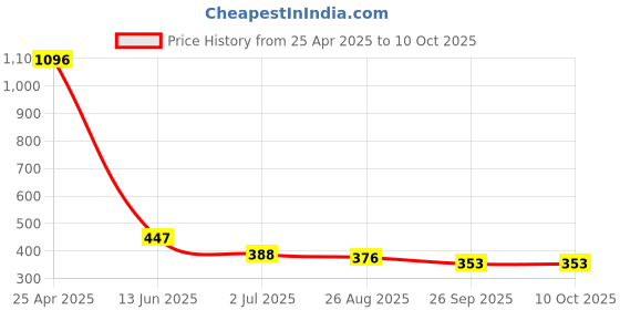 industrybuying.com RS PRO 1/4 in Square Joint Model No 609742 rs pro Price History Graph from 25 Apr 2025 to 9 Oct 2025