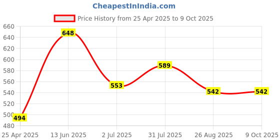 industrybuying.com RS PRO 1/4 in Square Joint Model No 9125381 rs pro Price History Graph from 25 Apr 2025 to 8 Oct 2025