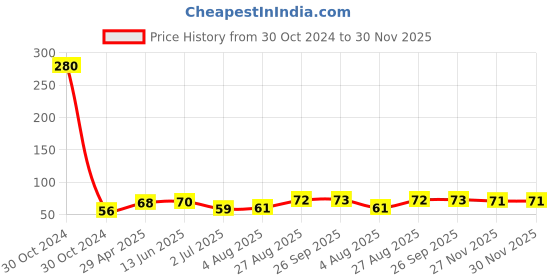 industrybuying.com RS PRO 14 mm Translucent Potentiometer Knob for 6 mm Shaft Knurled /18T, 7296220 rs pro Price History Graph from 30 Oct 2024 to 30 Nov 2025