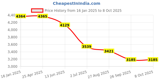 industrybuying.com RS PRO 14 Piece , 1/4 in Socket Set Model No 6685789 rs pro Price History Graph from 16 Jan 2025 to 8 Oct 2025