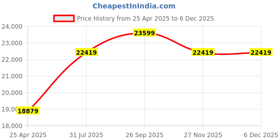 industrybuying.com RS PRO 14 Piece Chrome Vanadium Steel Spanner Set Model No 487078 rs pro Price History Graph from 25 Apr 2025 to 5 Dec 2025