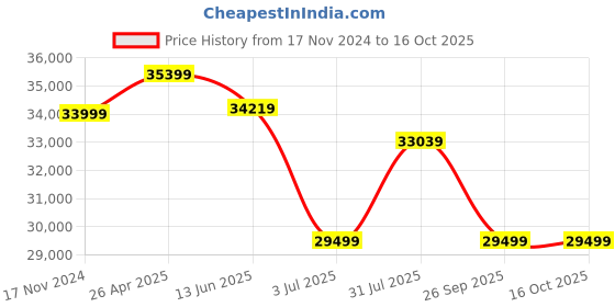 industrybuying.com RS PRO 14 Piece HSS Thread Tap & Die Set Model No 3007464 rs pro Price History Graph from 17 Nov 2024 to 16 Oct 2025