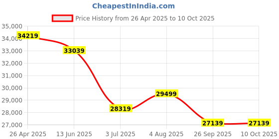 industrybuying.com RS PRO 14 Piece HSS Thread Tap & Die Set Model No 3007492 rs pro Price History Graph from 26 Apr 2025 to 9 Oct 2025