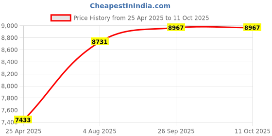industrybuying.com RS PRO 14 Piece L Shape Short arm Torx Key Set Model No 1571525 rs pro Price History Graph from 25 Apr 2025 to 11 Oct 2025