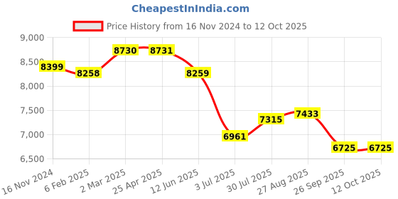 industrybuying.com RS PRO 14 Piece L, T Shape Long arm Torx Key Set Model No 1253052 rs pro Price History Graph from 16 Nov 2024 to 12 Oct 2025