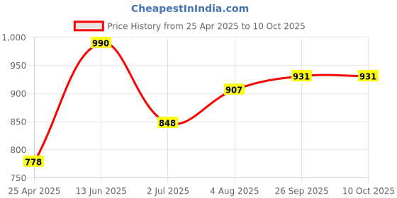 industrybuying.com RS PRO 14 Tooth Pilot Sprocket 05B-1 Chain Type Model No 183136 rs pro Price History Graph from 25 Apr 2025 to 8 Oct 2025