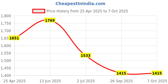 industrybuying.com RS PRO 14 Tooth Pilot Sprocket 08B-1 Chain Type Model No 184044 rs pro Price History Graph from 25 Apr 2025 to 6 Oct 2025