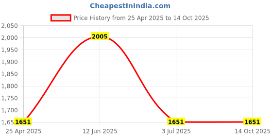 industrybuying.com RS PRO 1.4 W 5 V DC Axial Fan 1444123 rs pro Price History Graph from 25 Apr 2025 to 14 Oct 2025