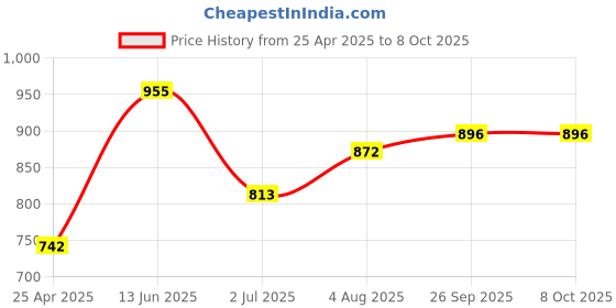 industrybuying.com RS PRO 14-Way IDC Connector Plug for Cable Mount, 2-Row, 2391190 rs pro Price History Graph from 25 Apr 2025 to 6 Oct 2025