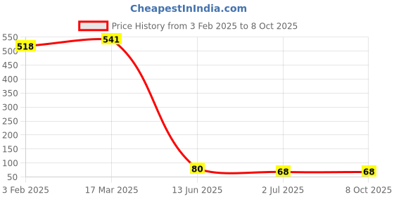 industrybuying.com RS PRO 14-Way IDC Connector Socket for Cable Mount 2-Row, 6424963 rs pro Price History Graph from 3 Feb 2025 to 8 Oct 2025