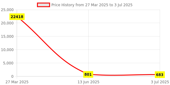 industrybuying.com RS PRO 14 Way PCB Header 2 Row Right Angle, 2272180 (Pack 288 pcs) rs pro Price History Graph from 27 Mar 2025 to 3 Jul 2025