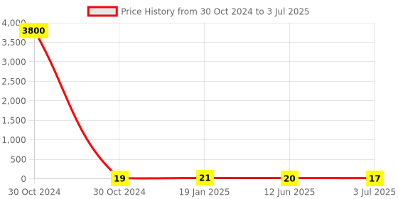 industrybuying.com RS PRO 14 Way PCB Header 2 Row Vertical, 2272181 rs pro Price History Graph from 30 Oct 2024 to 3 Jul 2025