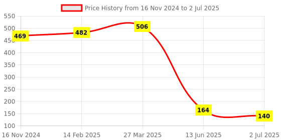 industrybuying.com RS PRO 14 Way Right Angle PCB Header, 471115 rs pro Price History Graph from 16 Nov 2024 to 2 Jul 2025
