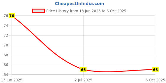 industrybuying.com RS PRO 14 Way Straight PCB Header 2 Row , 6257274 rs pro Price History Graph from 13 Jun 2025 to 6 Oct 2025