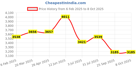 industrybuying.com RS PRO 140 mm P30 Single Ended Carbide Brazed Tip Model No 6150943 rs pro Price History Graph from 6 Feb 2025 to 8 Oct 2025
