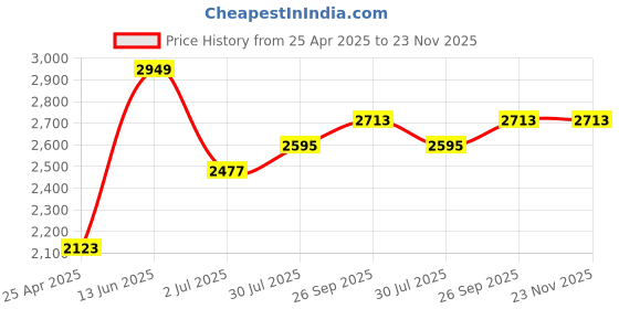industrybuying.com RS PRO 140mm Needle File Set, 1230930 rs pro Price History Graph from 25 Apr 2025 to 23 Nov 2025