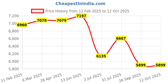 industrybuying.com RS PRO 140psi Safety Ergo Extended Nozzle Extreme Blow Gun , 1/4 in BSPT Air Inlet (BSP) Model No 2207535 rs pro Price History Graph from 11 Feb 2025 to 12 Oct 2025