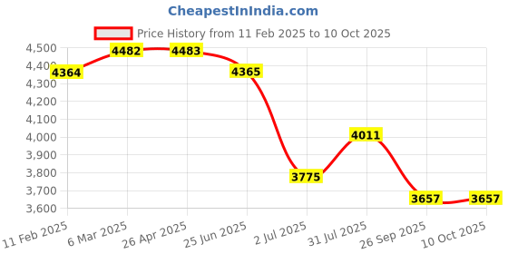 industrybuying.com RS PRO 140psi Safety Ergo Standard Nozzle Blow Gun , 1/4 in BSPT Air Inlet (BSP) Model No 2207531 rs pro Price History Graph from 11 Feb 2025 to 10 Oct 2025