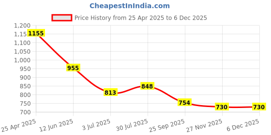 industrybuying.com RS PRO 14.3x5 mm Aluminium Timing Belt Pulley 12 Tooth Model No 182688 rs pro Price History Graph from 25 Apr 2025 to 5 Dec 2025
