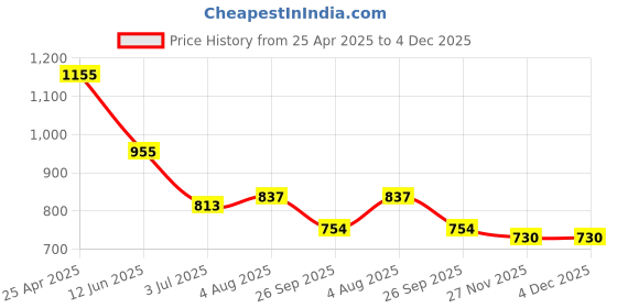industrybuying.com RS PRO 14.3x5 mm Aluminium Timing Belt Pulley 13 Tooth Model No 182751 rs pro Price History Graph from 25 Apr 2025 to 4 Dec 2025