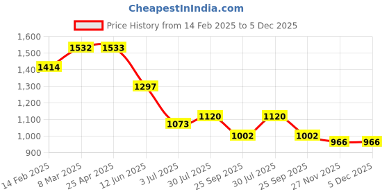 industrybuying.com RS PRO 14.3x5 mm Aluminium Timing Belt Pulley 18 Tooth Model No 182802 rs pro Price History Graph from 14 Feb 2025 to 5 Dec 2025
