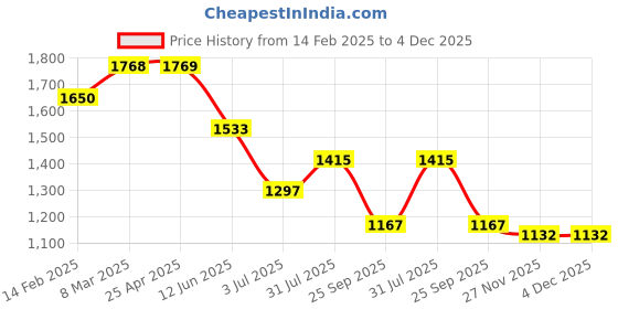 industrybuying.com RS PRO 14.3x5 mm Aluminium Timing Belt Pulley 21 Tooth Model No 182650 rs pro Price History Graph from 14 Feb 2025 to 4 Dec 2025