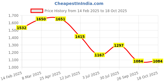 industrybuying.com RS PRO 14.3x5 mm Aluminium Timing Belt Pulley 30 Tooth Model No 182622 rs pro Price History Graph from 14 Feb 2025 to 17 Oct 2025