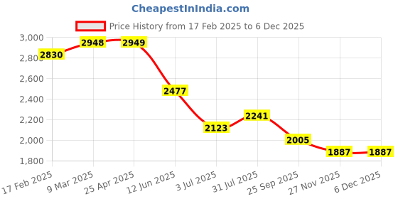 industrybuying.com RS PRO 14.3x5 mm Aluminium Timing Belt Pulley 40 Tooth Model No 182745 rs pro Price History Graph from 17 Feb 2025 to 4 Dec 2025
